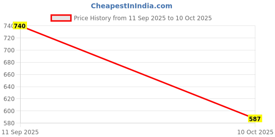 flipkart.com highlander Men Full Sleeve Printed Reversible Hooded Sweatshirt highlander Price History Graph from 11 Sep 2025 to 10 Oct 2025
