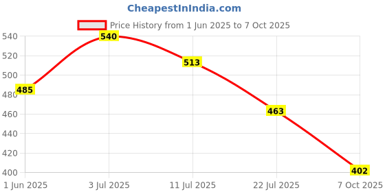flipkart.com highlander Men Full Sleeve Printed Sweatshirt highlander Price History Graph from 1 Jun 2025 to 7 Oct 2025