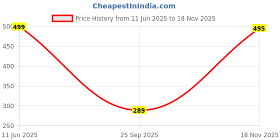 flipkart.com highlander Men Full Sleeve Printed Sweatshirt highlander Price History Graph from 11 Jun 2025 to 18 Nov 2025