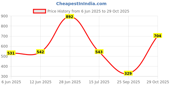 flipkart.com highlander Men Full Sleeve Printed Sweatshirt highlander Price History Graph from 6 Jun 2025 to 29 Oct 2025