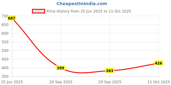 flipkart.com highlander Men Full Sleeve Printed Sweatshirt highlander Price History Graph from 25 Jun 2025 to 11 Oct 2025