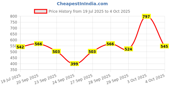 flipkart.com highlander Men Full Sleeve Printed Sweatshirt highlander Price History Graph from 19 Jul 2025 to 4 Oct 2025