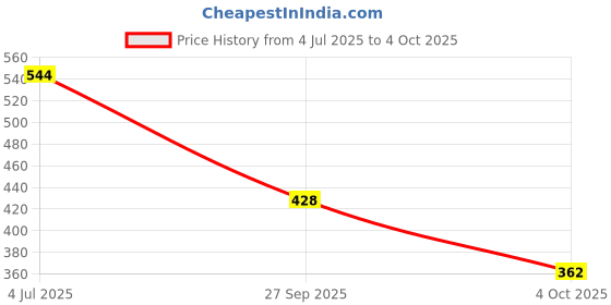 flipkart.com highlander Men Full Sleeve Printed Sweatshirt highlander Price History Graph from 4 Jul 2025 to 4 Oct 2025