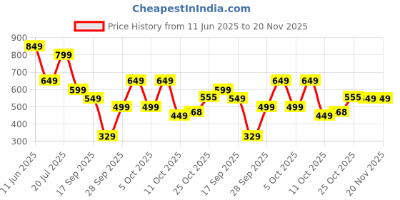flipkart.com highlander Men Full Sleeve Printed Sweatshirt highlander Price History Graph from 11 Jun 2025 to 20 Nov 2025