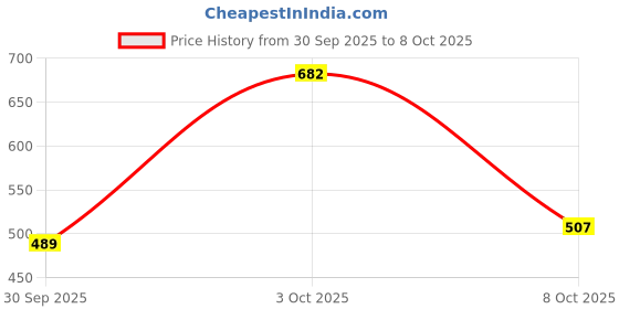 flipkart.com highlander Men Full Sleeve Printed Sweatshirt highlander Price History Graph from 30 Sep 2025 to 8 Oct 2025