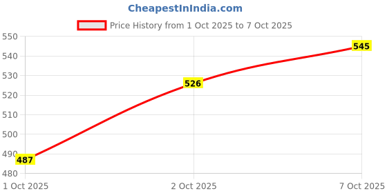 flipkart.com highlander Men Full Sleeve Printed Sweatshirt highlander Price History Graph from 1 Oct 2025 to 7 Oct 2025