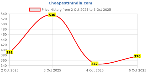 flipkart.com highlander Men Full Sleeve Printed Sweatshirt highlander Price History Graph from 2 Oct 2025 to 6 Oct 2025