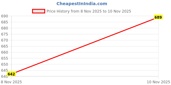 flipkart.com highlander Men Full Sleeve Printed Sweatshirt highlander Price History Graph from 8 Nov 2025 to 10 Nov 2025