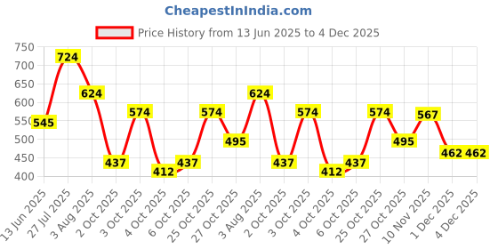 flipkart.com highlander Men Full Sleeve Self Design Sweatshirt highlander Price History Graph from 13 Jun 2025 to 4 Dec 2025