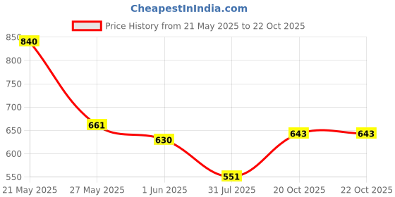 flipkart.com highlander Men Full Sleeve Self Design Sweatshirt highlander Price History Graph from 21 May 2025 to 20 Oct 2025