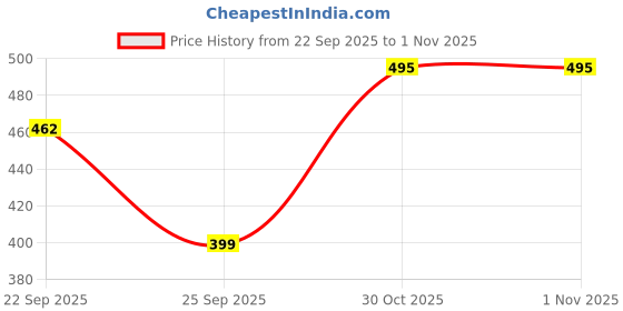 flipkart.com highlander Men Full Sleeve Self Design Sweatshirt highlander Price History Graph from 22 Sep 2025 to 31 Oct 2025