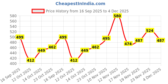 flipkart.com highlander Men Full Sleeve Self Design Sweatshirt highlander Price History Graph from 16 Sep 2025 to 4 Dec 2025