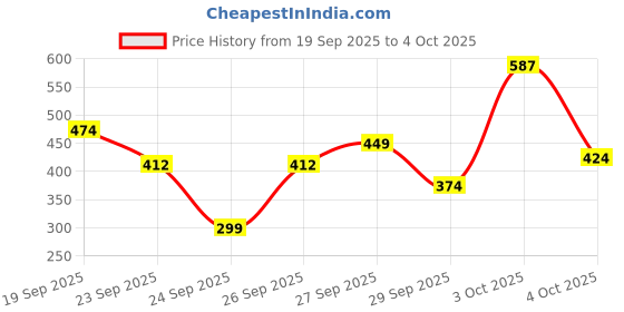 flipkart.com highlander Men Full Sleeve Self Design Sweatshirt highlander Price History Graph from 19 Sep 2025 to 4 Oct 2025