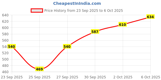 flipkart.com highlander Men Full Sleeve Self Design Sweatshirt highlander Price History Graph from 23 Sep 2025 to 2 Oct 2025