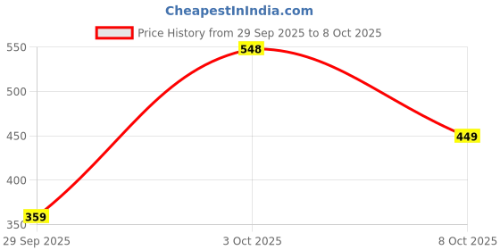 flipkart.com highlander Men Full Sleeve Self Design Sweatshirt highlander Price History Graph from 29 Sep 2025 to 3 Oct 2025