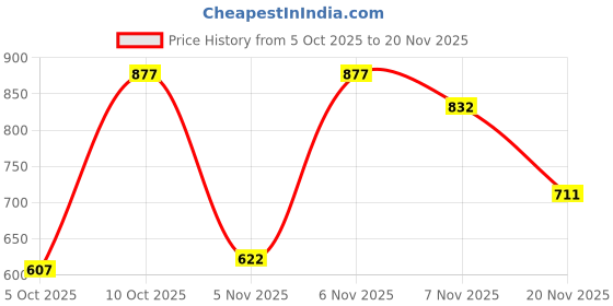 flipkart.com highlander Men Full Sleeve Self Design Sweatshirt highlander Price History Graph from 5 Oct 2025 to 20 Nov 2025