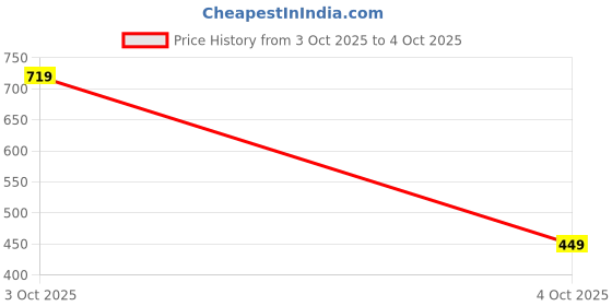 flipkart.com highlander Men Full Sleeve Self Design Sweatshirt highlander Price History Graph from 3 Oct 2025 to 4 Oct 2025