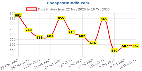 flipkart.com highlander Men Full Sleeve Solid Hooded Sweatshirt highlander Price History Graph from 22 May 2025 to 16 Oct 2025