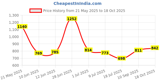 flipkart.com highlander Men Full Sleeve Solid Hooded Sweatshirt highlander Price History Graph from 21 May 2025 to 18 Oct 2025