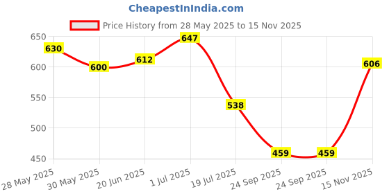 flipkart.com highlander Men Full Sleeve Solid Hooded Sweatshirt highlander Price History Graph from 28 May 2025 to 15 Nov 2025
