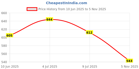 flipkart.com highlander Men Full Sleeve Solid Hooded Sweatshirt highlander Price History Graph from 10 Jun 2025 to 5 Nov 2025