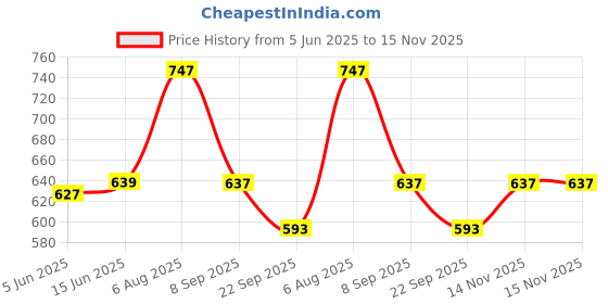 flipkart.com highlander Men Full Sleeve Solid Hooded Sweatshirt highlander Price History Graph from 5 Jun 2025 to 14 Nov 2025