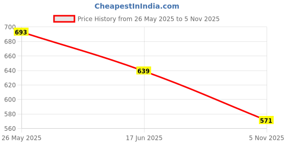 flipkart.com highlander Men Full Sleeve Solid Hooded Sweatshirt highlander Price History Graph from 26 May 2025 to 5 Nov 2025
