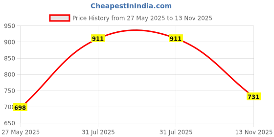 flipkart.com highlander Men Full Sleeve Solid Hooded Sweatshirt highlander Price History Graph from 27 May 2025 to 13 Nov 2025