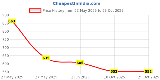 flipkart.com highlander Men Full Sleeve Solid Hooded Sweatshirt highlander Price History Graph from 23 May 2025 to 25 Oct 2025