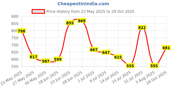 flipkart.com highlander Men Full Sleeve Solid Hooded Sweatshirt highlander Price History Graph from 23 May 2025 to 29 Oct 2025
