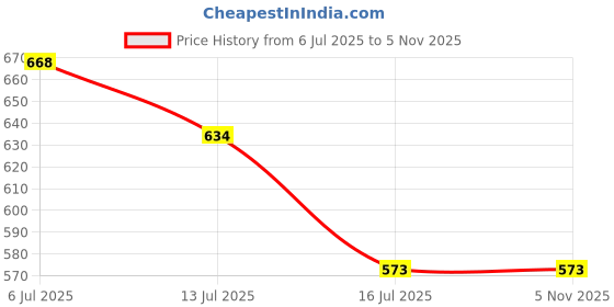 flipkart.com highlander Men Full Sleeve Solid Hooded Sweatshirt highlander Price History Graph from 6 Jul 2025 to 4 Nov 2025