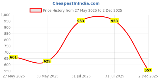 flipkart.com highlander Men Full Sleeve Solid Hooded Sweatshirt highlander Price History Graph from 27 May 2025 to 2 Dec 2025