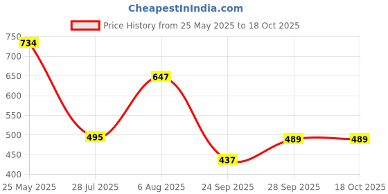 flipkart.com highlander Men Full Sleeve Solid Hooded Sweatshirt highlander Price History Graph from 25 May 2025 to 18 Oct 2025