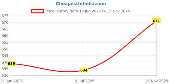 flipkart.com highlander Men Full Sleeve Solid Hooded Sweatshirt highlander Price History Graph from 19 Jun 2025 to 13 Nov 2025
