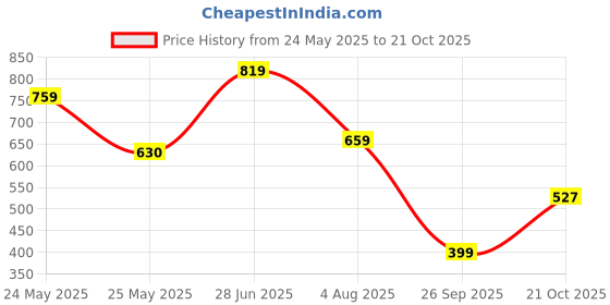flipkart.com highlander Men Full Sleeve Solid Hooded Sweatshirt highlander Price History Graph from 24 May 2025 to 21 Oct 2025