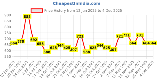 flipkart.com highlander Men Full Sleeve Solid Hooded Sweatshirt highlander Price History Graph from 12 Jun 2025 to 4 Dec 2025
