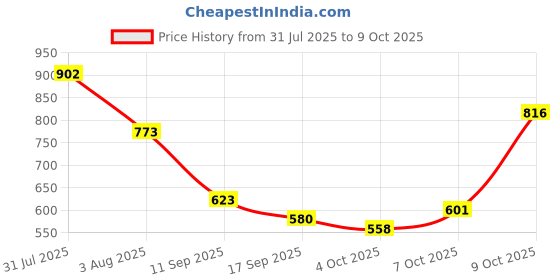 flipkart.com highlander Men Full Sleeve Solid Hooded Sweatshirt highlander Price History Graph from 31 Jul 2025 to 9 Oct 2025