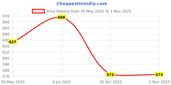 flipkart.com highlander Men Full Sleeve Solid Hooded Sweatshirt highlander Price History Graph from 30 May 2025 to 1 Nov 2025