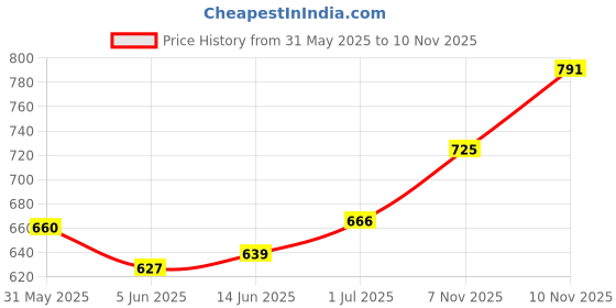 flipkart.com highlander Men Full Sleeve Solid Hooded Sweatshirt highlander Price History Graph from 31 May 2025 to 7 Nov 2025
