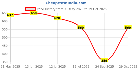 flipkart.com highlander Men Full Sleeve Solid Hooded Sweatshirt highlander Price History Graph from 31 May 2025 to 29 Oct 2025