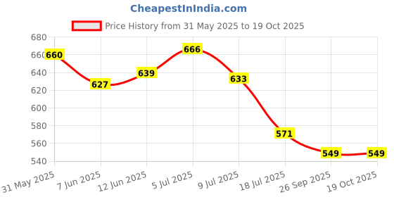 flipkart.com highlander Men Full Sleeve Solid Hooded Sweatshirt highlander Price History Graph from 31 May 2025 to 18 Oct 2025