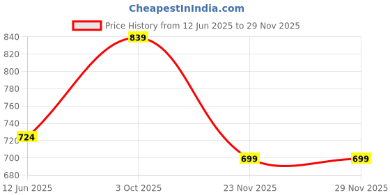 flipkart.com highlander Men Full Sleeve Solid Hooded Sweatshirt highlander Price History Graph from 12 Jun 2025 to 29 Nov 2025