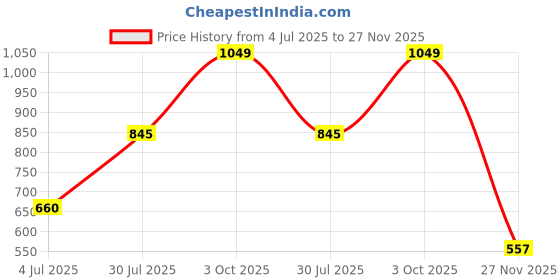 flipkart.com highlander Men Full Sleeve Solid Hooded Sweatshirt highlander Price History Graph from 4 Jul 2025 to 27 Nov 2025