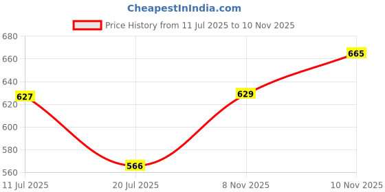 flipkart.com highlander Men Full Sleeve Solid Hooded Sweatshirt highlander Price History Graph from 11 Jul 2025 to 8 Nov 2025