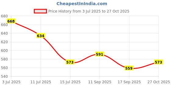 flipkart.com highlander Men Full Sleeve Solid Hooded Sweatshirt highlander Price History Graph from 3 Jul 2025 to 27 Oct 2025