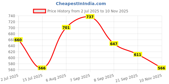 flipkart.com highlander Men Full Sleeve Solid Hooded Sweatshirt highlander Price History Graph from 2 Jul 2025 to 10 Nov 2025
