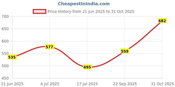 flipkart.com highlander Men Full Sleeve Solid Hooded Sweatshirt highlander Price History Graph from 21 Jun 2025 to 31 Oct 2025