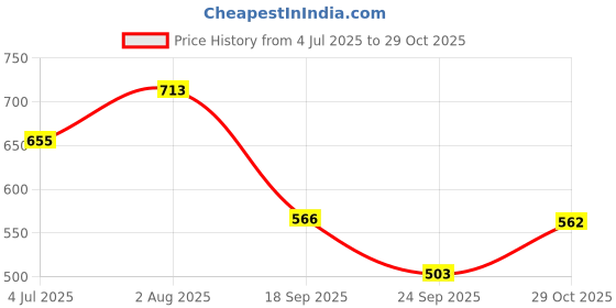 flipkart.com highlander Men Full Sleeve Solid Hooded Sweatshirt highlander Price History Graph from 4 Jul 2025 to 29 Oct 2025