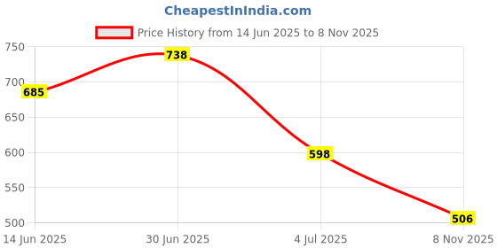 flipkart.com highlander Men Full Sleeve Solid Hooded Sweatshirt highlander Price History Graph from 14 Jun 2025 to 8 Nov 2025