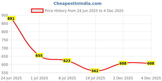 flipkart.com highlander Men Full Sleeve Solid Hooded Sweatshirt highlander Price History Graph from 24 Jun 2025 to 4 Dec 2025
